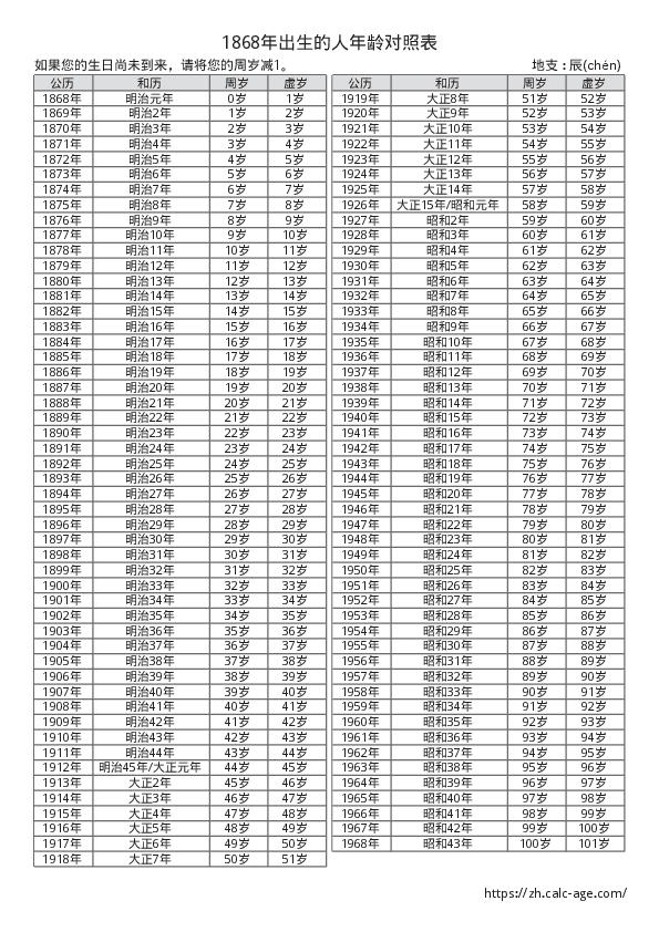 1868年出生的人年龄对照表