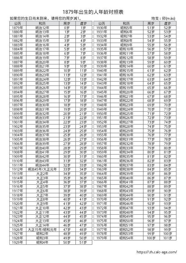 1879年出生的人年龄对照表