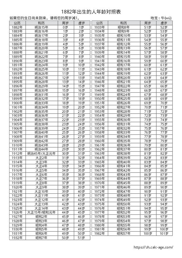 1882年出生的人年龄对照表