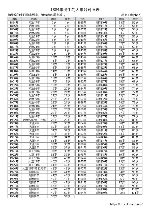 1884年出生的人年龄对照表