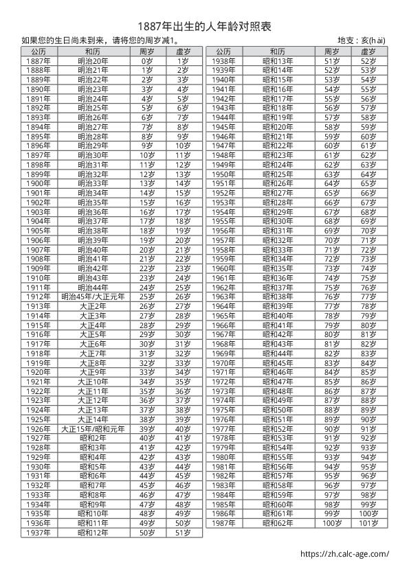 1887年出生的人年龄对照表