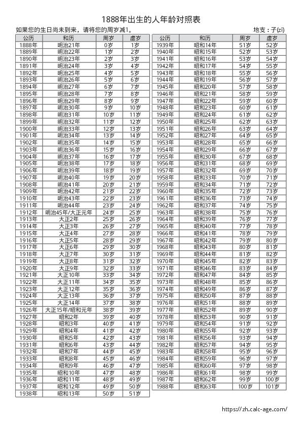 1888年出生的人年龄对照表