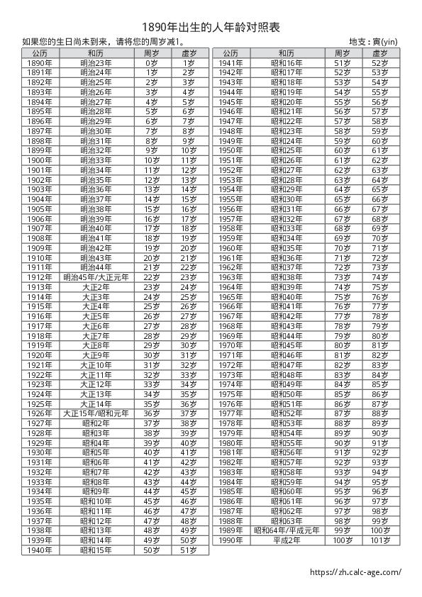1890年出生的人年龄对照表