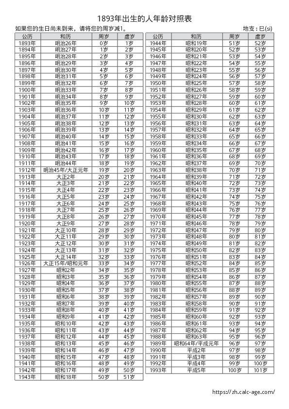 1893年出生的人年龄对照表