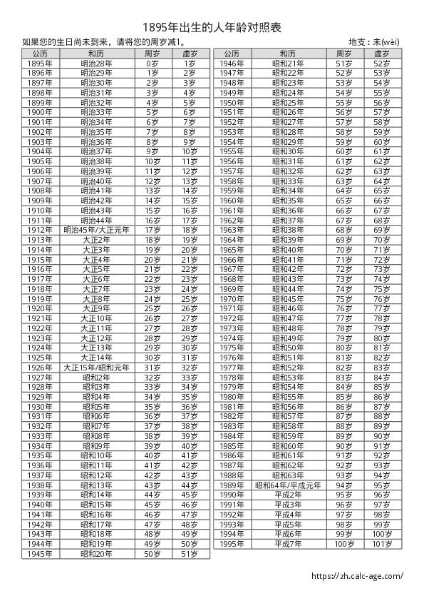 1895年出生的人年龄对照表