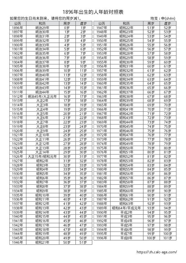 1896年出生的人年龄对照表