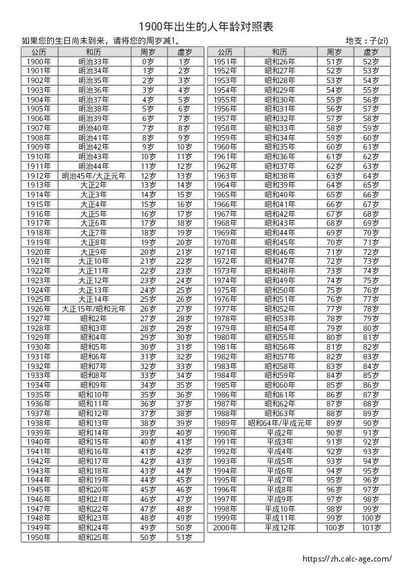 1900年出生的人年龄对照表