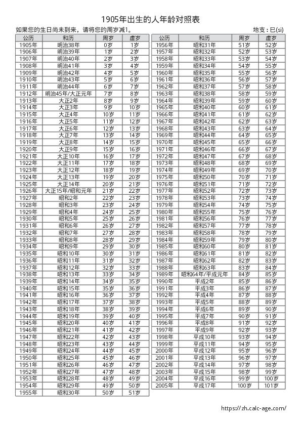 1905年出生的人年龄对照表