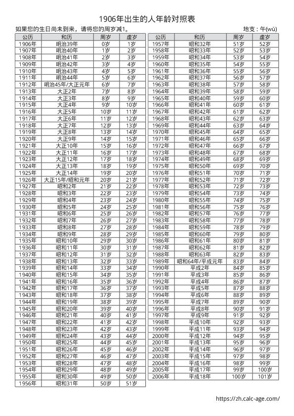 1906年出生的人年龄对照表