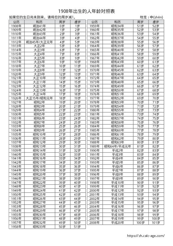 1908年出生的人年龄对照表
