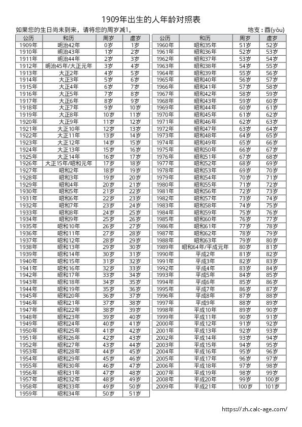 1909年出生的人年龄对照表