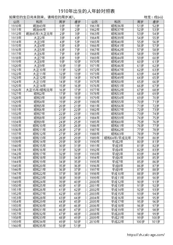 1910年出生的人年龄对照表