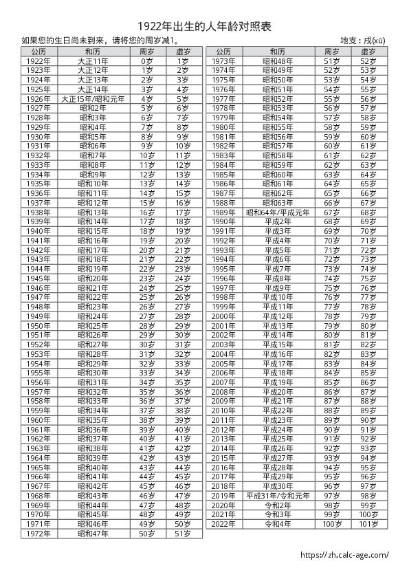 1922年出生的人年龄对照表