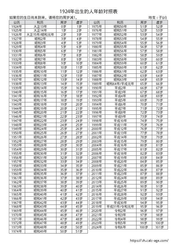 1924年出生的人年龄对照表