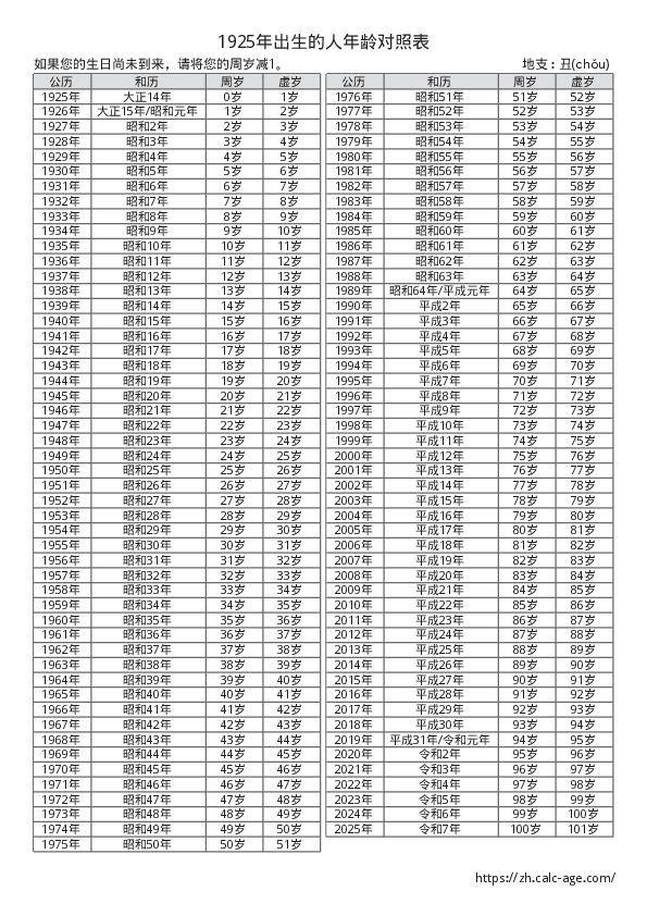 1925年出生的人年龄对照表