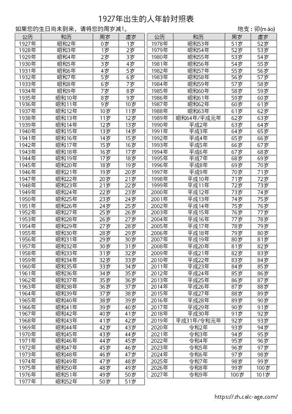 1927年出生的人年龄对照表