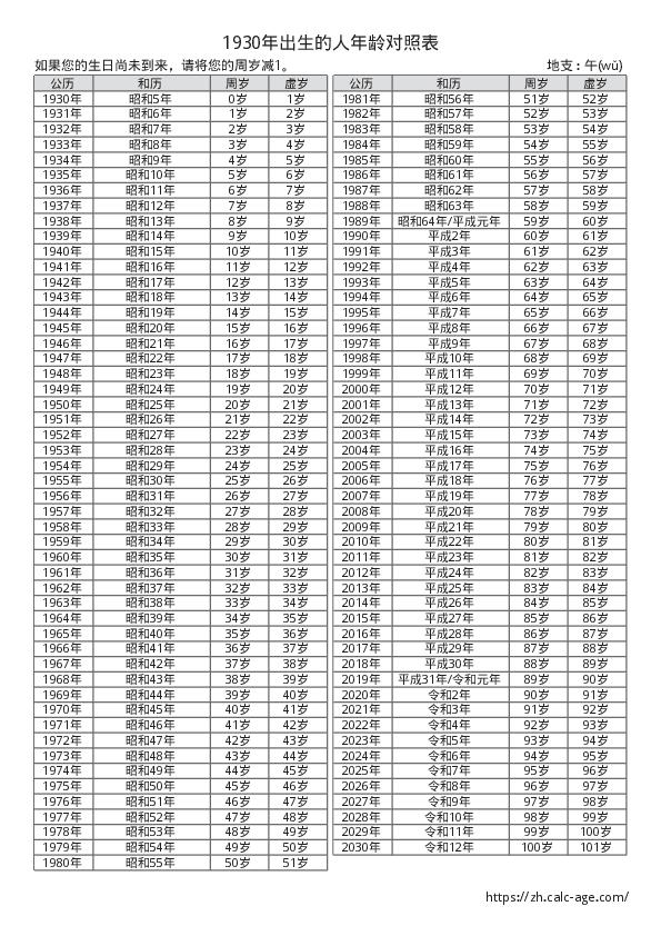 1930年出生的人年龄对照表