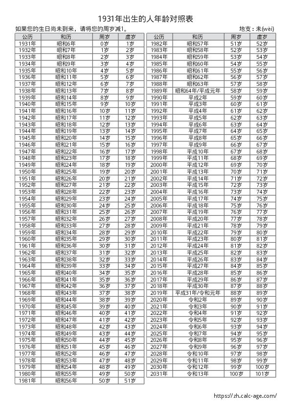 1931年出生的人年龄对照表