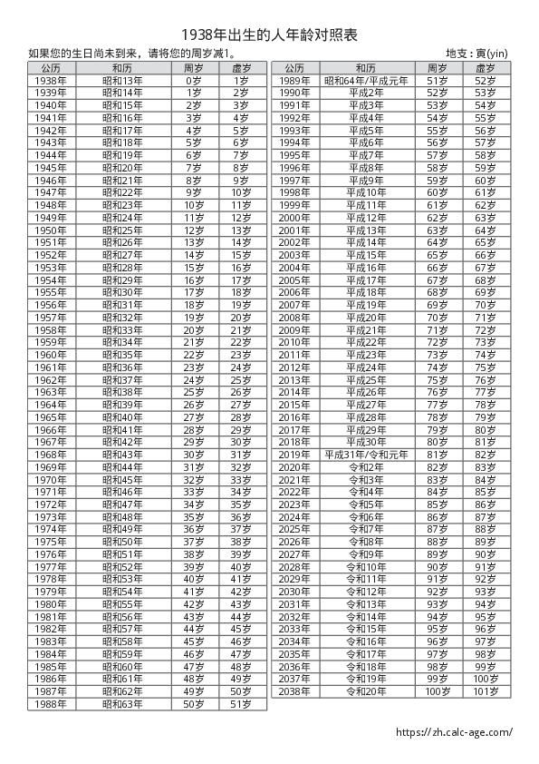 1938年出生的人年龄对照表