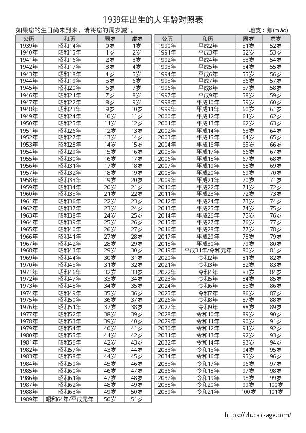 1939年出生的人年龄对照表
