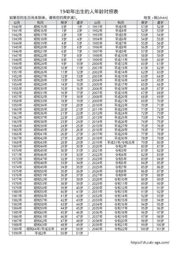 1940年出生的人年龄对照表