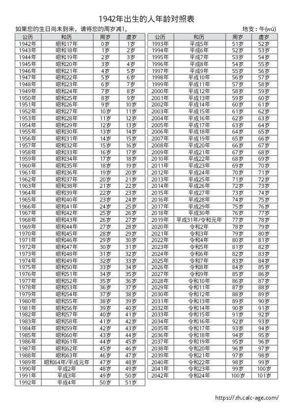 1942年出生的人年龄对照表