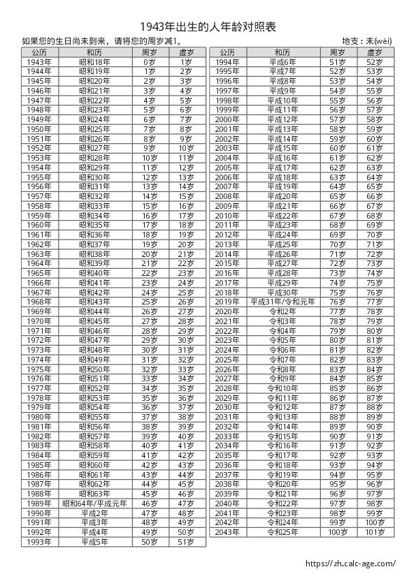 1943年出生的人年龄对照表