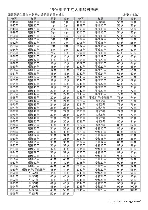 1946年出生的人年龄对照表