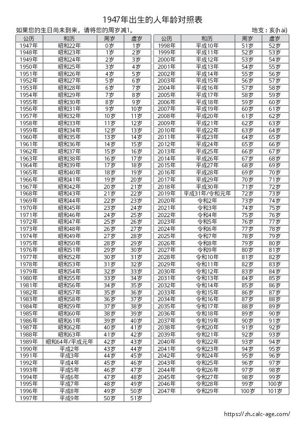 1947年出生的人年龄对照表