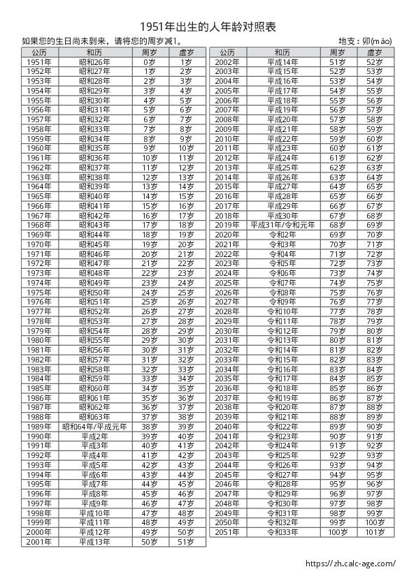 1951年出生的人年龄对照表