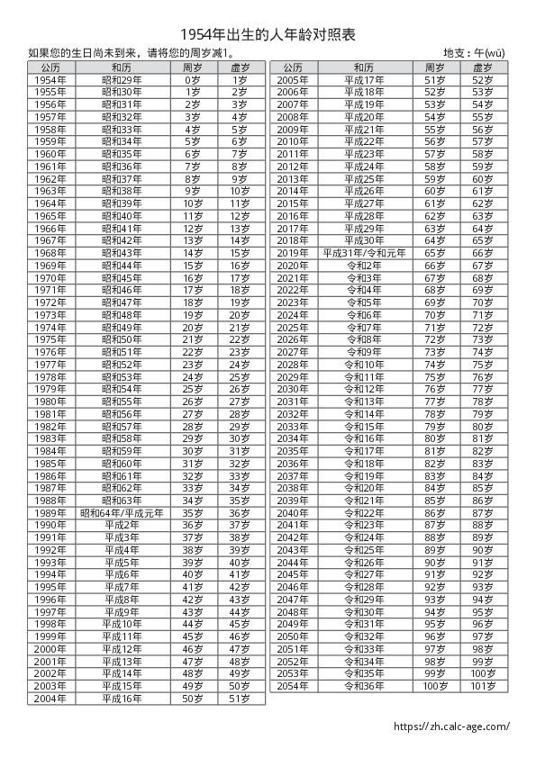 1954年出生的人年龄对照表