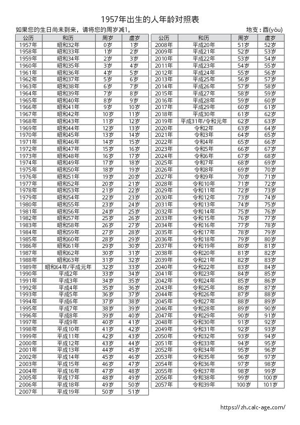 1957年出生的人年龄对照表