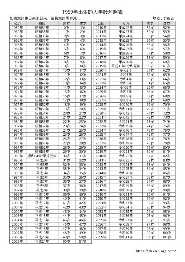 1959年出生的人年龄对照表