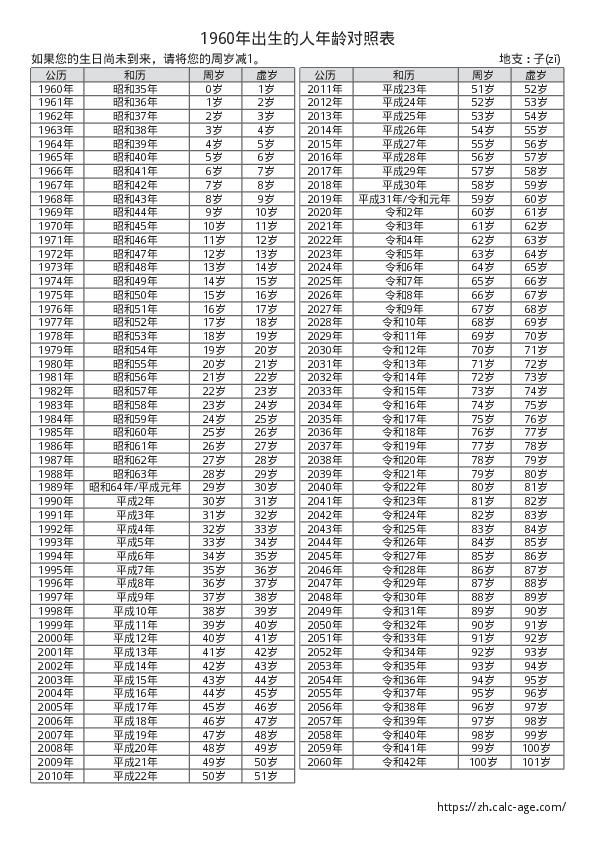 1960年出生的人年龄对照表