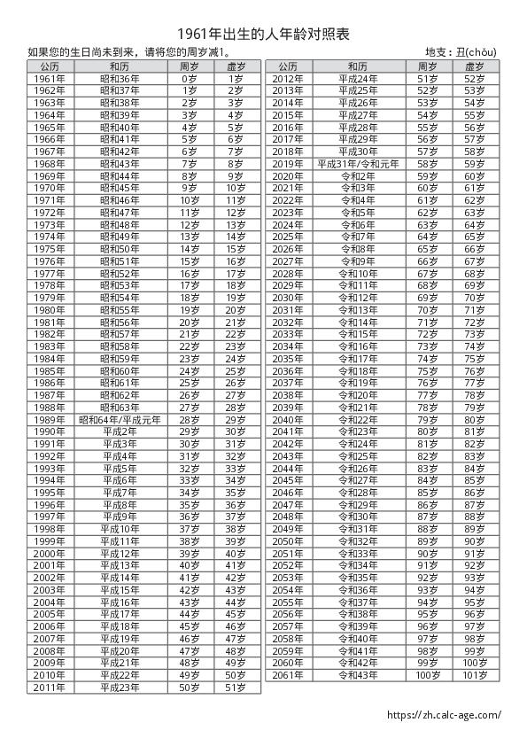 1961年出生的人年龄对照表