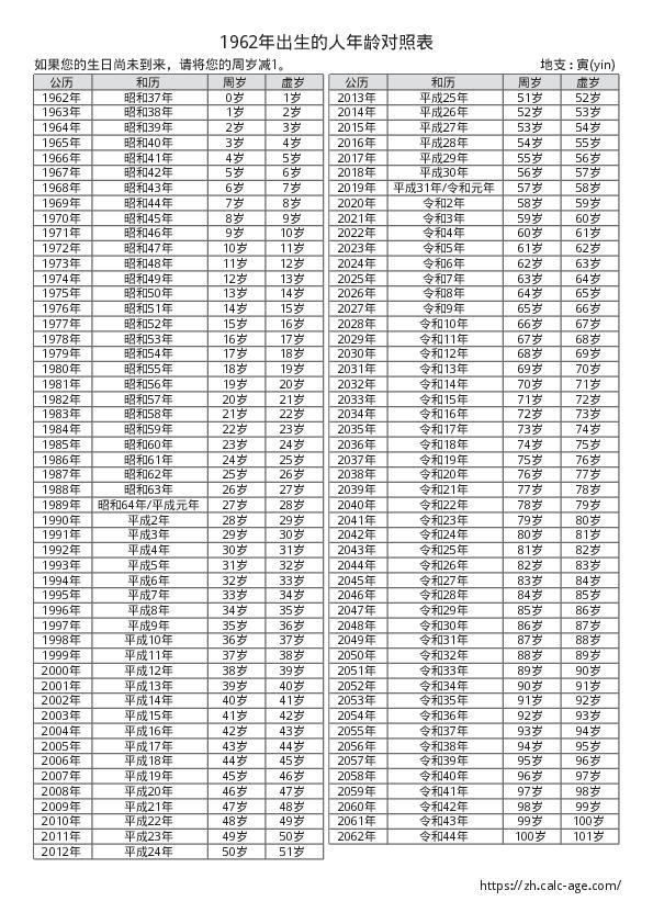 1962年出生的人年龄对照表