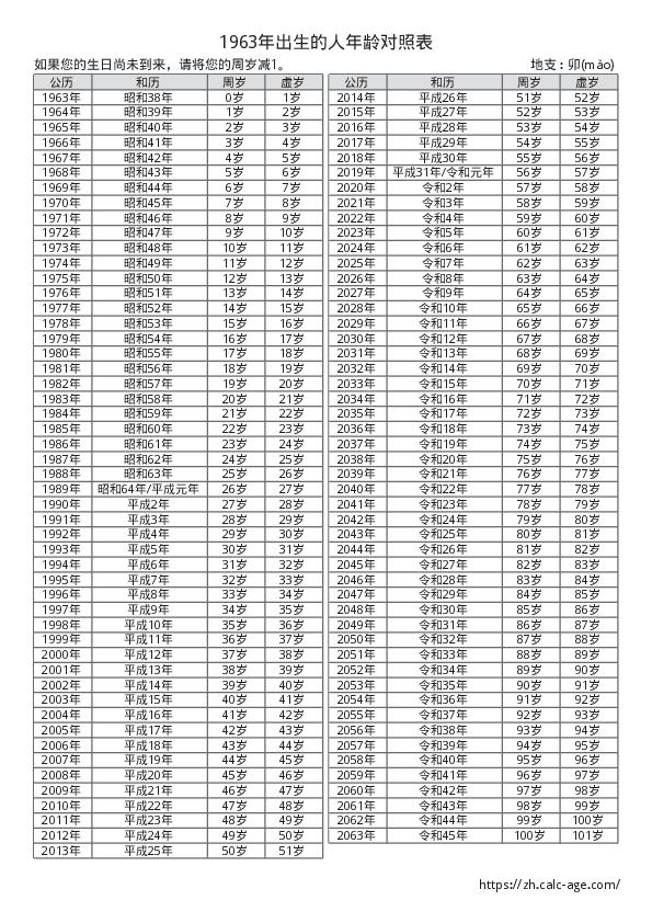 1963年出生的人年龄对照表