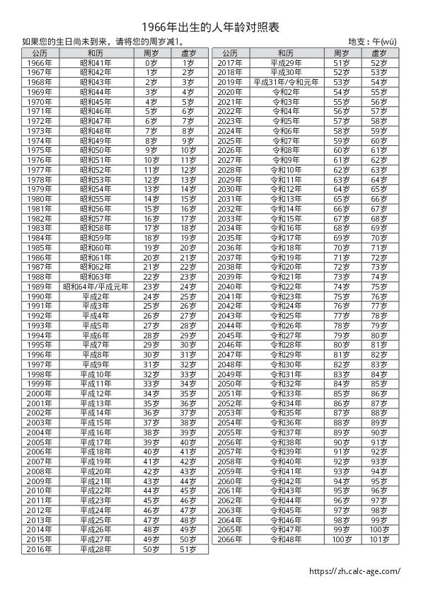 1966年出生的人年龄对照表