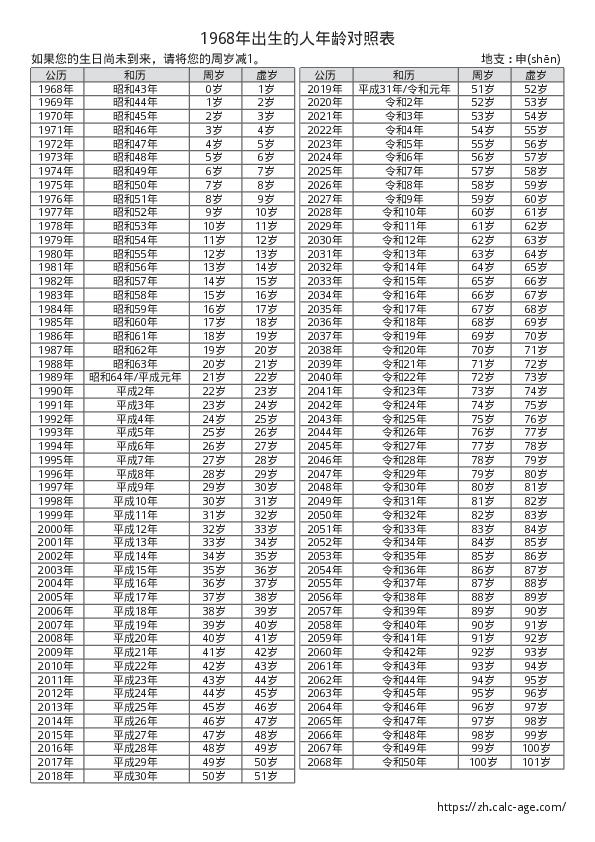1968年出生的人年龄对照表