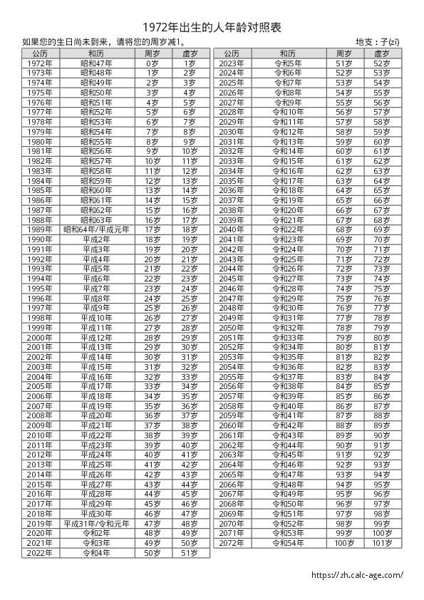 1972年出生的人年龄对照表
