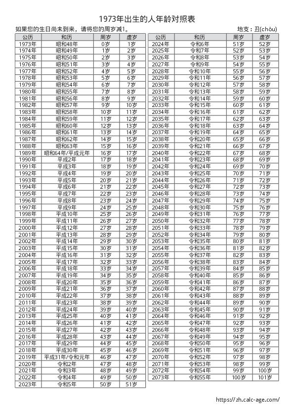 1973年出生的人年龄对照表