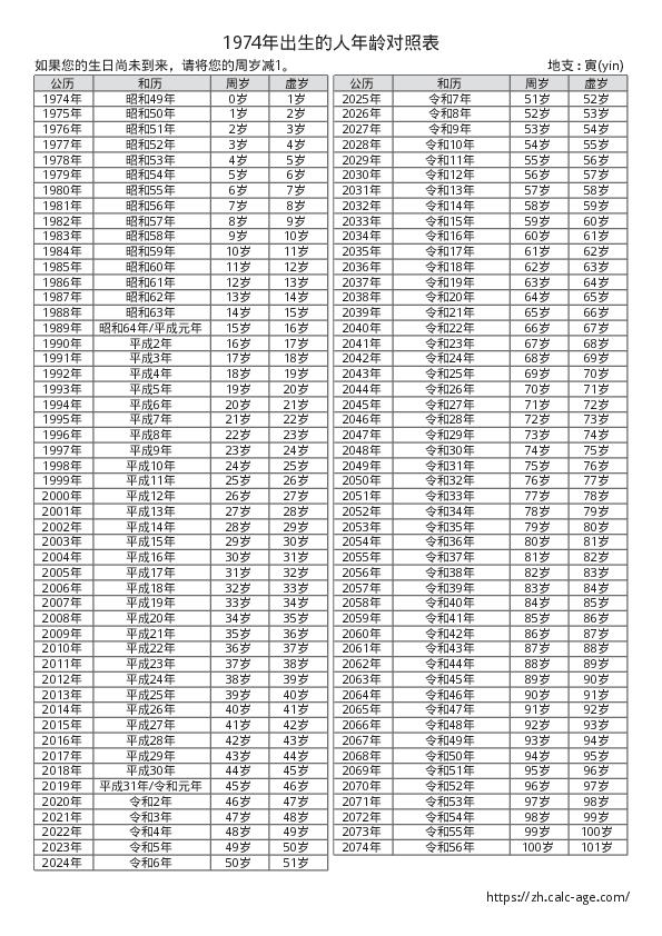 1974年出生的人年龄对照表