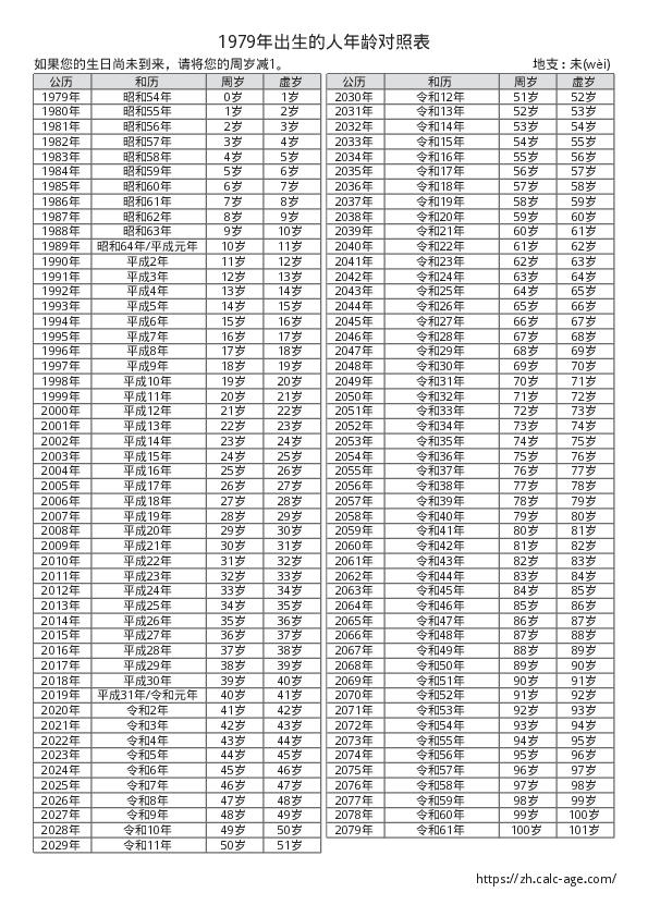 1979年出生的人年龄对照表
