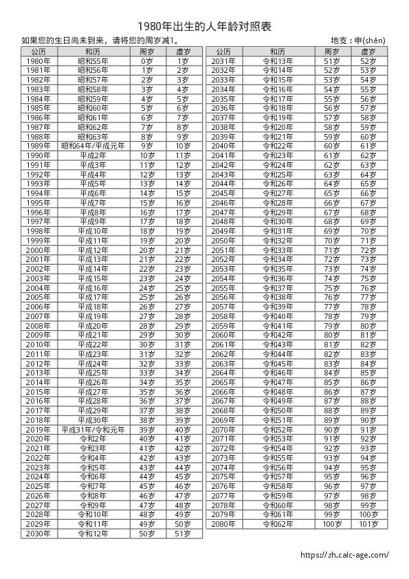 1980年出生的人年龄对照表
