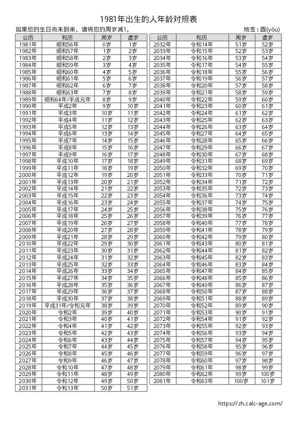 1981年出生的人年龄对照表