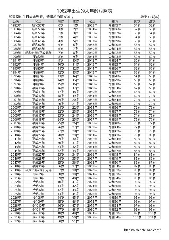 1982年出生的人年龄对照表