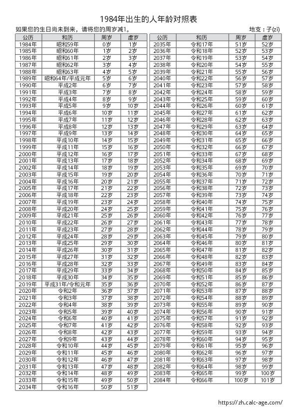 1984年出生的人年龄对照表