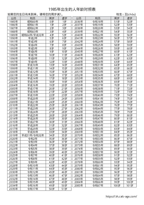 1985年出生的人年龄对照表