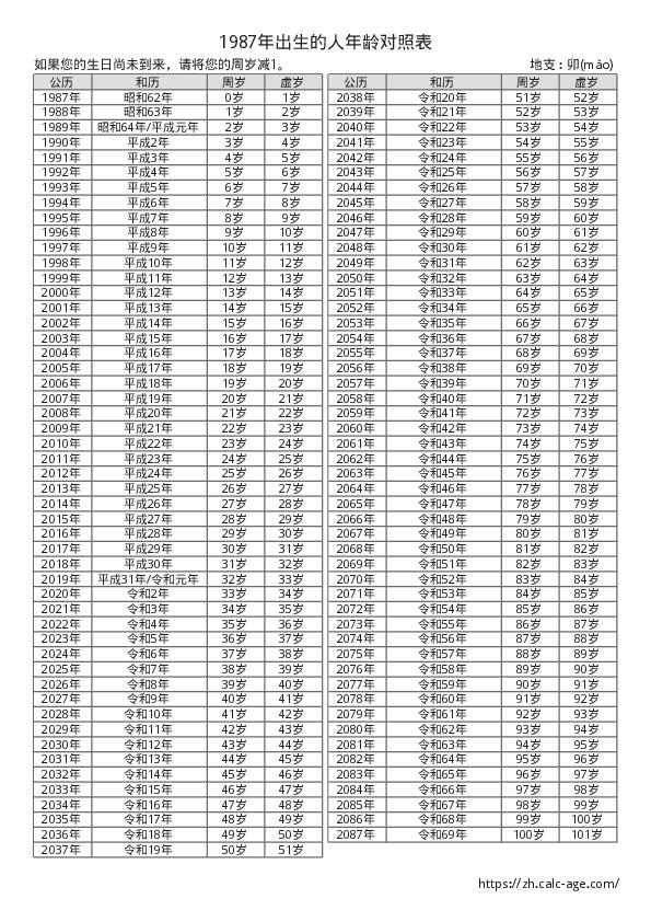 1987年出生的人年龄对照表