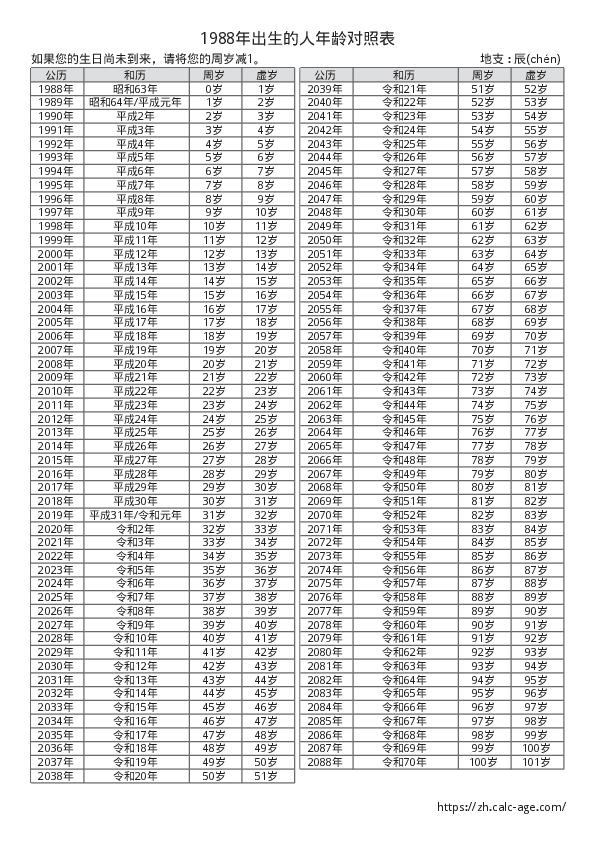 1988年出生的人年龄对照表